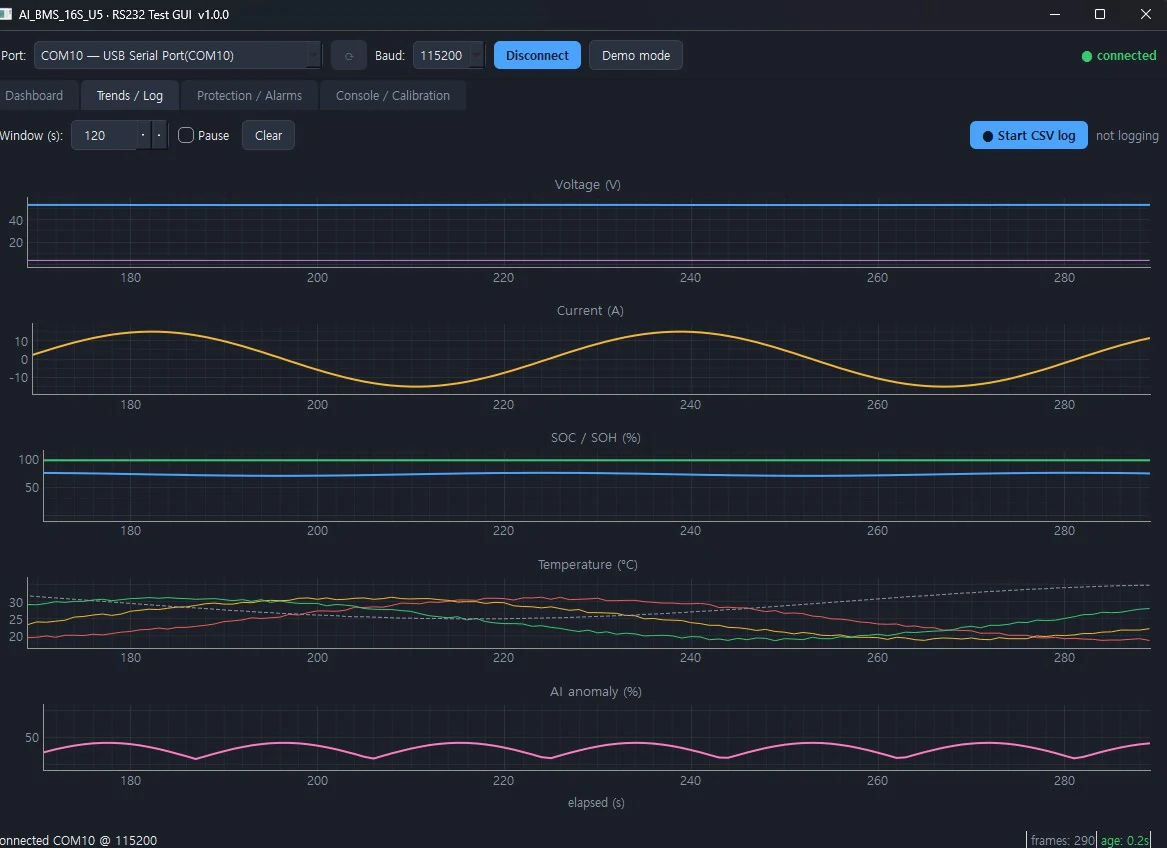 Intelligent BMS trends/log screen — voltage, current, SOC/SOH, temperature, and AI anomaly (%) shown as real-time graphs