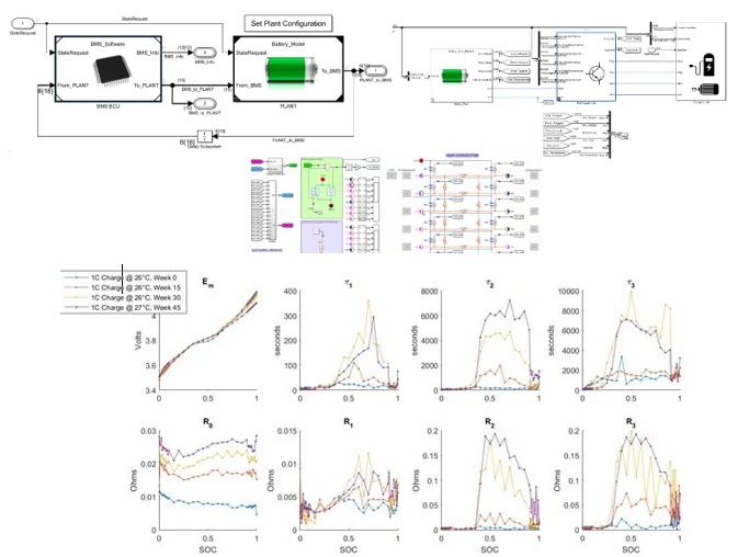 Model-based design — graphs identifying cell equivalent-circuit parameters (time constants, internal resistance) by SOC and aging