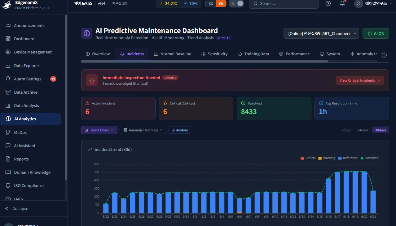 EGNOX Cloud AI predictive-maintenance dashboard — an actual screen showing real-time anomaly detection, active incidents, and a 30-day trend chart