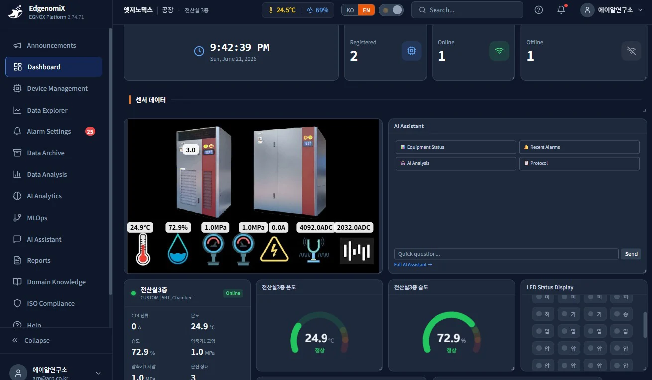 EGNOX Cloud dashboard — an actual screen showing sensor-value overlays on equipment photos, the AI assistant, gauges, and an LED status board