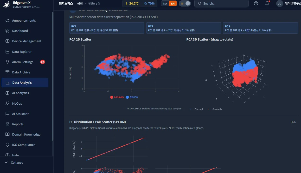Data analysis screen — separating normal/anomaly clusters with PCA and t-SNE dimensionality reduction
