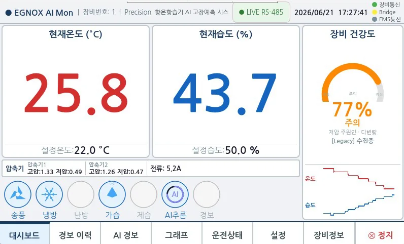Dashboard screen — current temperature/humidity, setpoints, equipment health gauge, operation control buttons