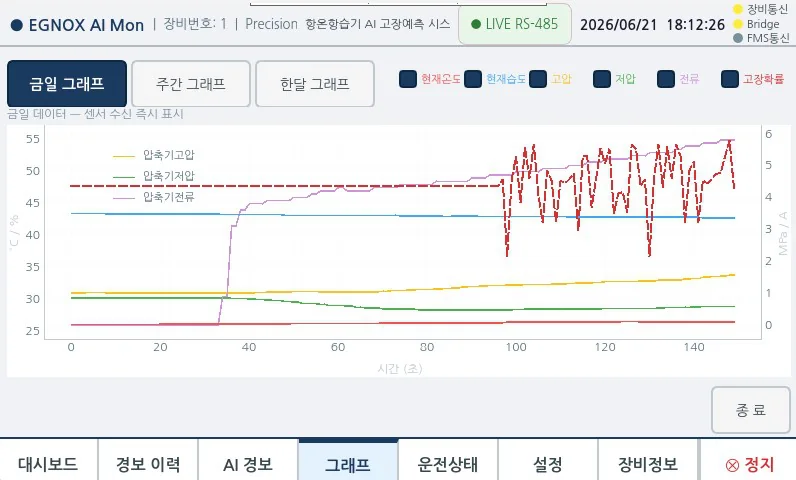 Graph screen — trend graphs of compressor high/low pressure and current and temperature/humidity by day, week, and month