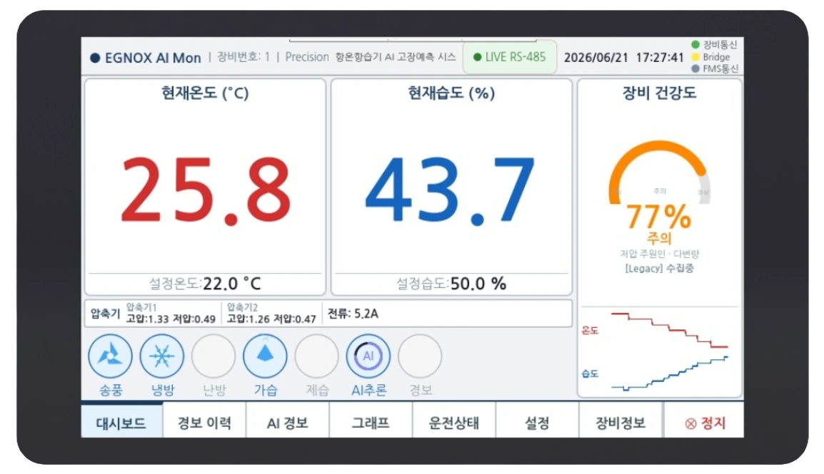 EGNOX Edge HMI — actual device showing a dashboard (current temperature 25.8℃, humidity 43.7%, equipment health 77%, operation control) on an 800×480 industrial touch monitor