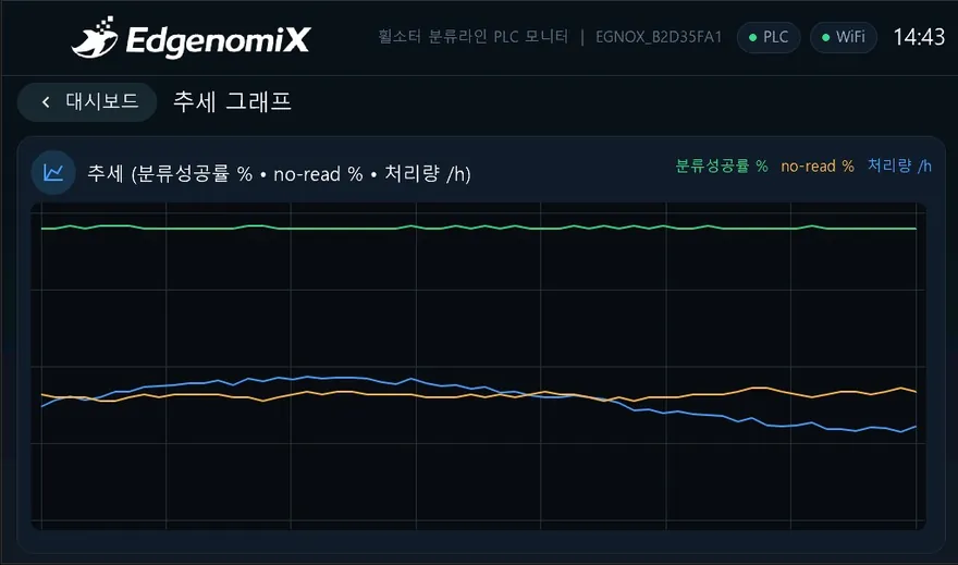 자동화라인 · 분류 PLC 모니터링 HMI — 추세그래프 화면