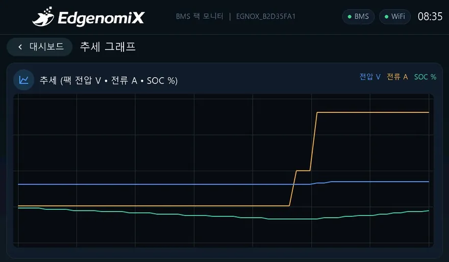 배터리 팩 BMS 모니터링 HMI — 그래프 화면