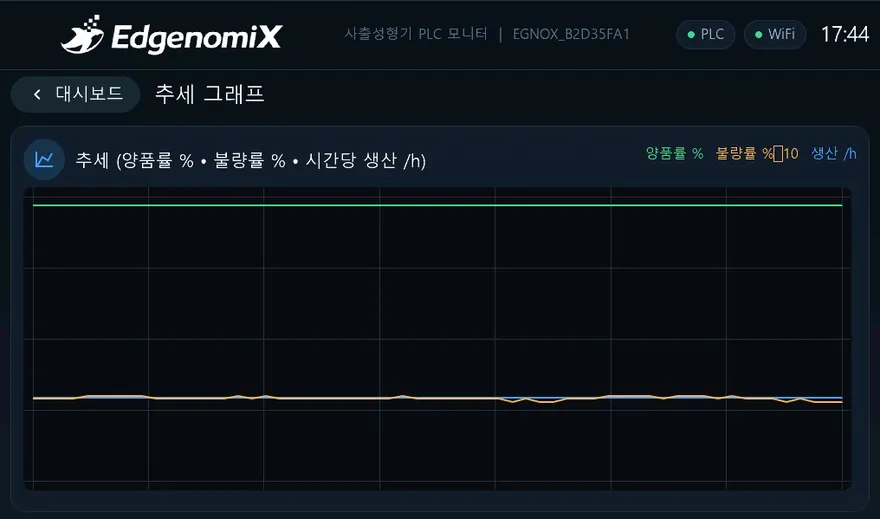 사출성형기 PLC 모니터링 HMI — 추세그래프 화면