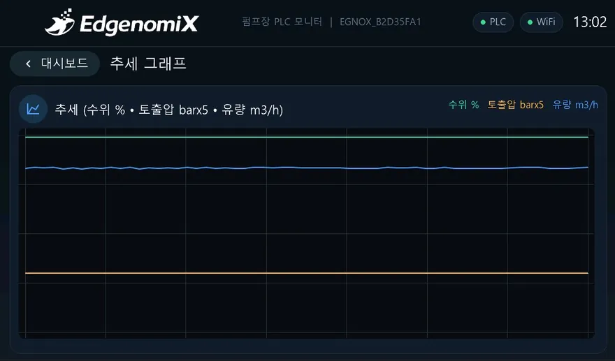 펌프장 PLC 모니터링 HMI — 추세그래프 화면