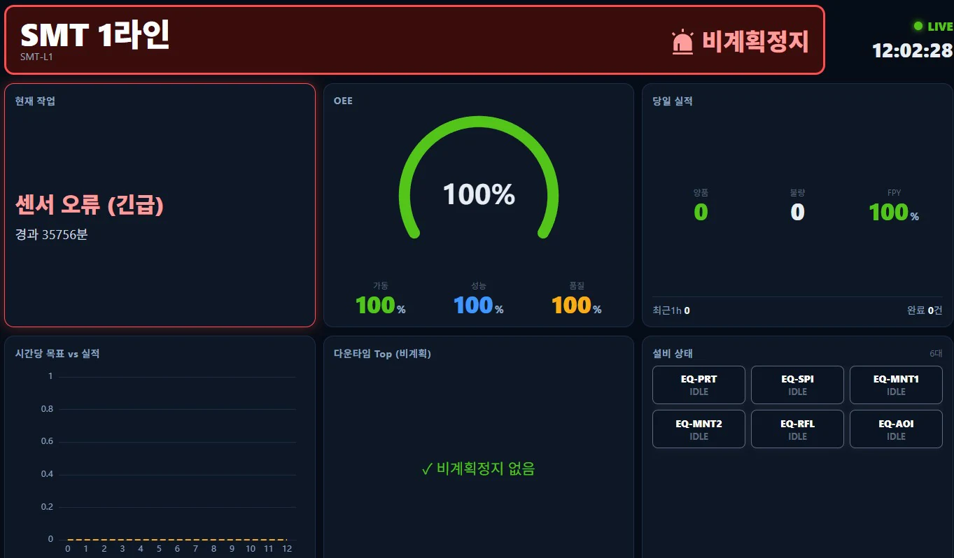 Andon line board — a single line (SMT Line 1) in detail: an actual screen showing the current job, OEE, today's results, and equipment status