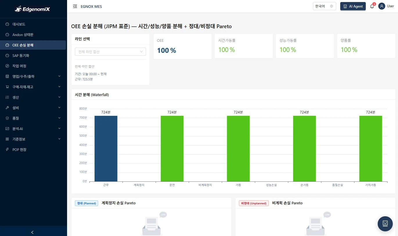 OEE loss breakdown — an actual screen showing availability, performance, and quality rates with a time-breakdown waterfall and a loss Pareto
