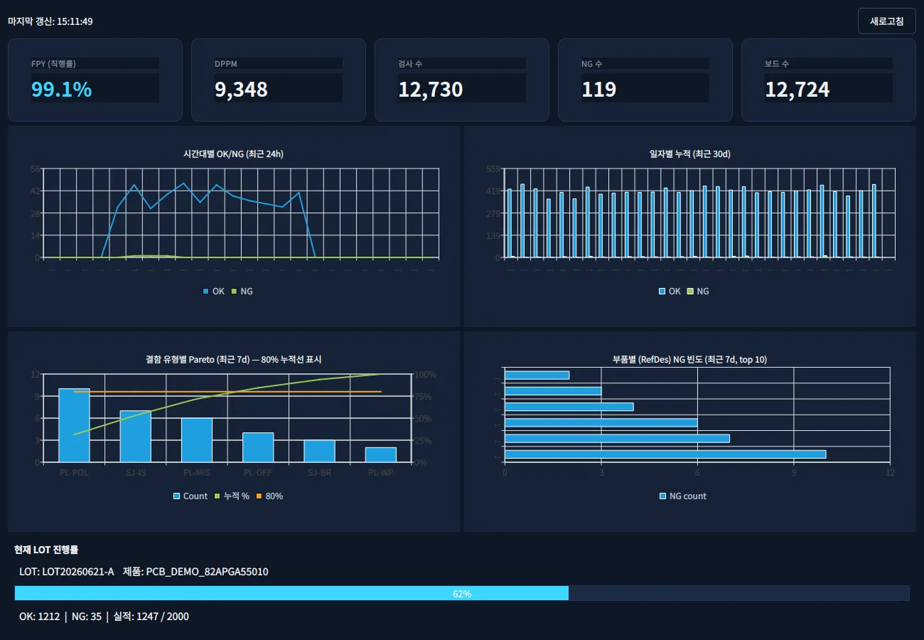 EGNOX Vision PCB quality-analysis dashboard — screen showing first pass yield (FPY), DPPM, OK/NG trends, defect-type Pareto, per-component NG frequency, and LOT progress